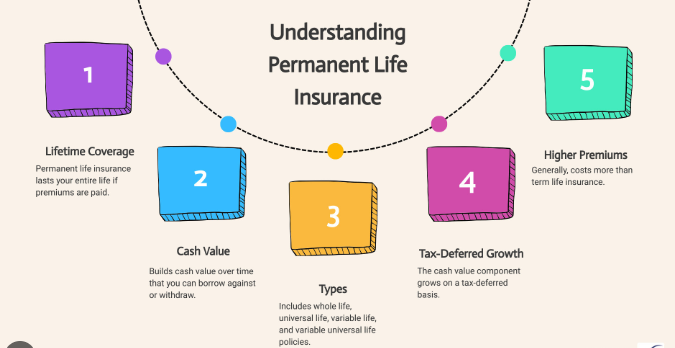 Permanent Life Insurance